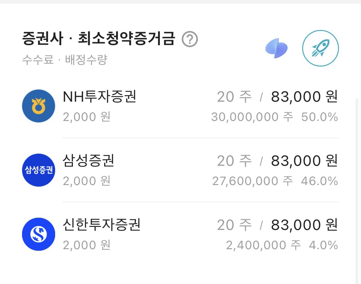 내일부터 월요일까지 
케이뱅크 공모주 청약 신청 가능해요!

증권사 : nh나무, 삼성, 신한
최소청약증거금 : 83,000원

저는 현금유동성 때문에 월요일에 잊지않고 청약하려구요!!(이러고 내일 걍 할수도)