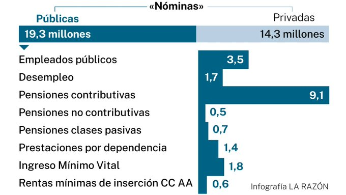 El sector público se ha convertido en la mayor "empresa" de España.  

¿Entendéis el nefasto futuro que tiene el país?
