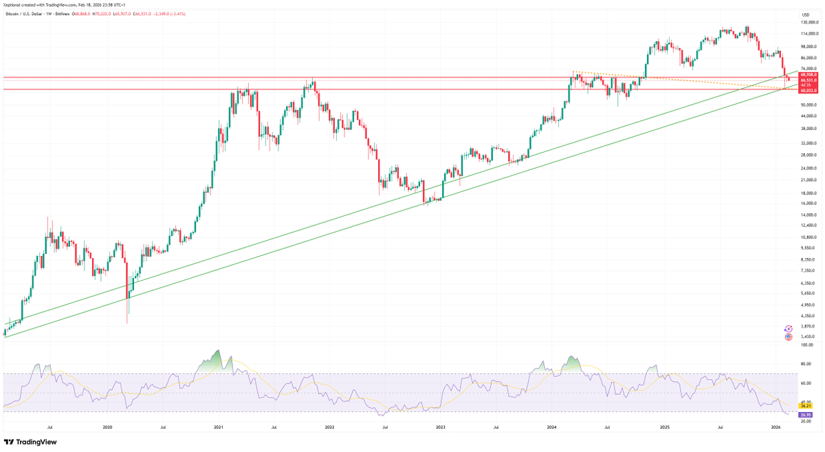 Perspective when zooming out.

#Bitcoin #BTC $BTC