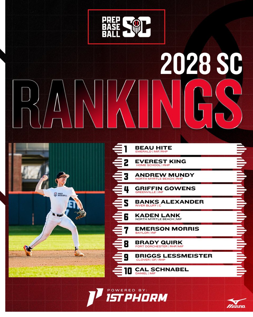 PrepBaseball_SC's tweet photo. 𝐒𝐨𝐮𝐭𝐡 𝐂𝐚𝐫𝐨𝐥𝐢𝐧𝐚 𝐂𝐥𝐚𝐬𝐬 𝐨𝐟 𝟐𝟎𝟐8 𝐑𝐚𝐧𝐤𝐢𝐧𝐠𝐬 𝐔𝐩𝐝𝐚𝐭𝐞 📈

+ With the busy winter behind us and we turn our focus to the winter, we have decided to revisit and update our 2028 Player Rankings in the Palmetto State.

View the full list ⤵️
🔗: https://t.co/GJIY5RJH7x