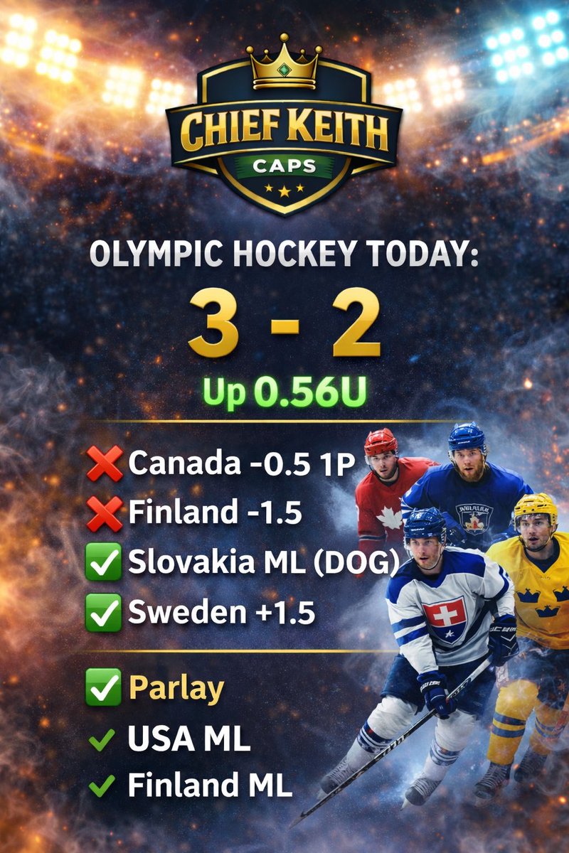 ChiefKeithCaps's tweet image. Here we go 🔥👇

Olympic card closes 3-2
📈 +0.56U

Not perfect.
Still profitable.

❌ Canada -0.5 1P
❌ Finland -1.5
✅ Slovakia ML (DOG 🐕)
✅ Sweden +1.5
✅ Parlay (USA ML / Finland ML)

Slovakia barking again.
Sweden cashes the number.
Parlay gets it done.

We stack units. We…