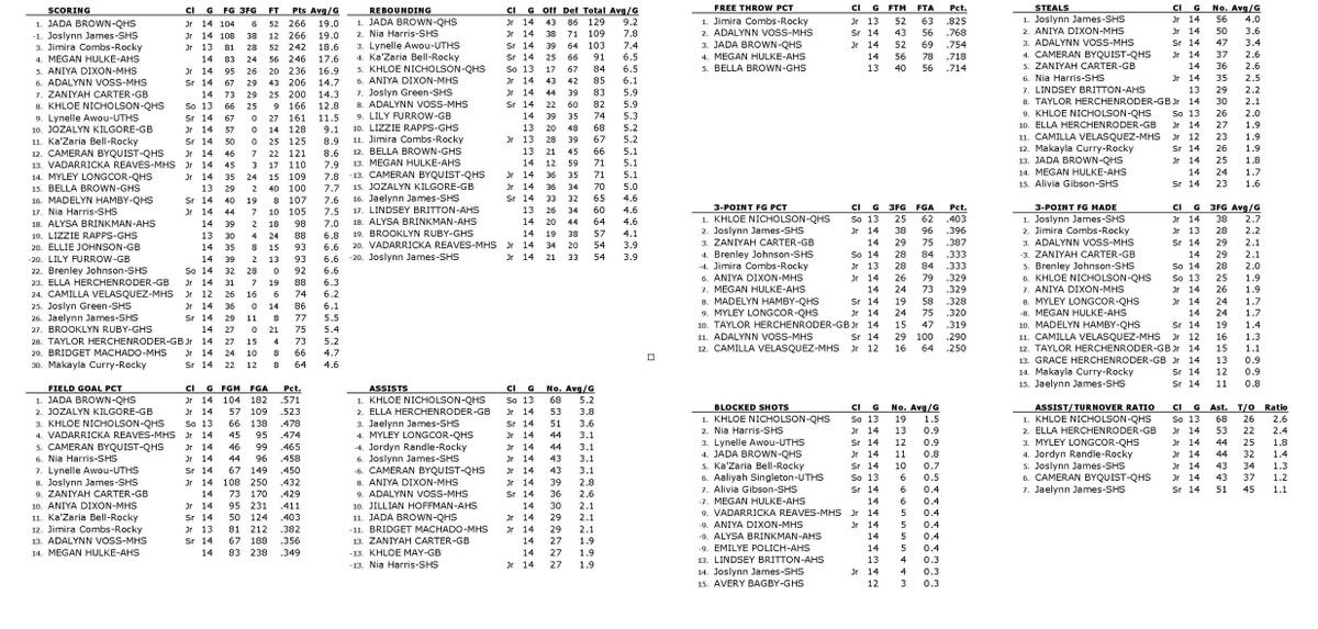 Western Big 6 Stats tweet media