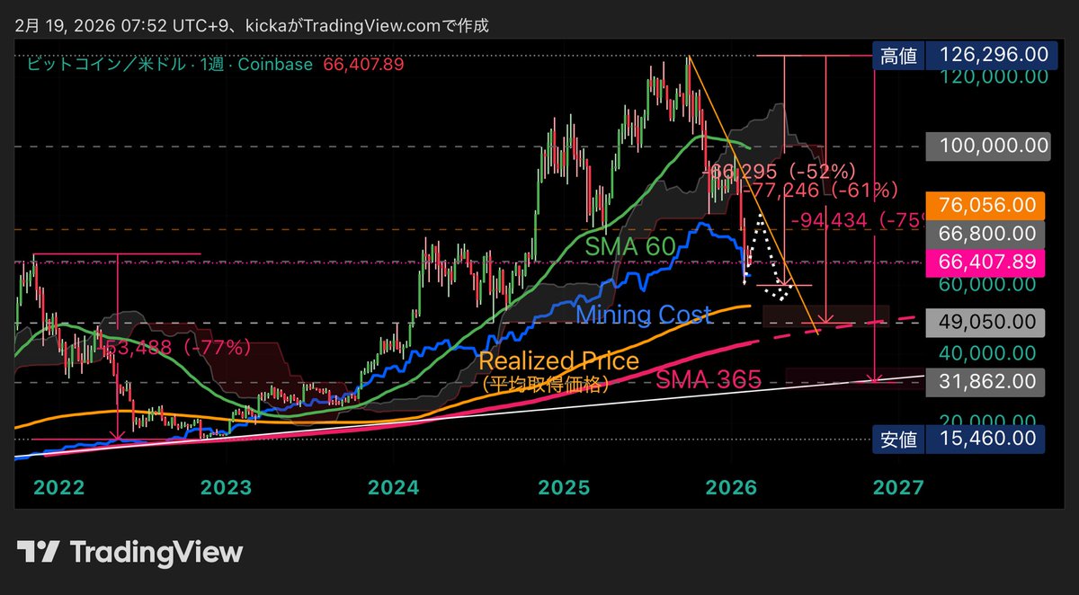 kicka_one's tweet photo. 朝の #Bitcoin チェック✅
話題の #CVDD とは何なのか?
まずは調べてみたけど
⬇️Coin Days Destroyed (CDD)
古参ホルダーが動いたかを見る指標
⬇️Value Days Destroyed (VDD)
CDDとその時のBTC価格
⬇️Cumulative Value Days Destroyed (CVDD)
そのVDDを長期に累積したもの
と言う関係性の指標となっているようです。
このCVDDでは、ベアマーケットの最終局面で、#BTC 価格がCVDD付近まで下がっているのが分かります。
そして、今は47,000ドルを目安として示しており、私の目線も概ね近いため、考え方としては的外れでは無いことがわかります。
つまり!
「長期的な底値帯」の目安として使えると言うことです。
このチャートを見れば一目瞭然で、誰もが大底を知りたくて飛びつきたくなるけど注意点もあります。
⚠️短期トレード向きじゃない
⚠️数年単位の底値目安
⚠️必ず機能する保証はない
「聖杯」ではなく、長期保有者の動向を凝縮した
❇️アノマリー的な参考底値ライン❇️
として扱うのがちょうど良く、私のような長期スイングスタイルには役に立ちそうだったので紹介してみました。
間違っても、悪徳インフルエンサーの商材みたいなものに飛びつくような行動はやめましょう笑