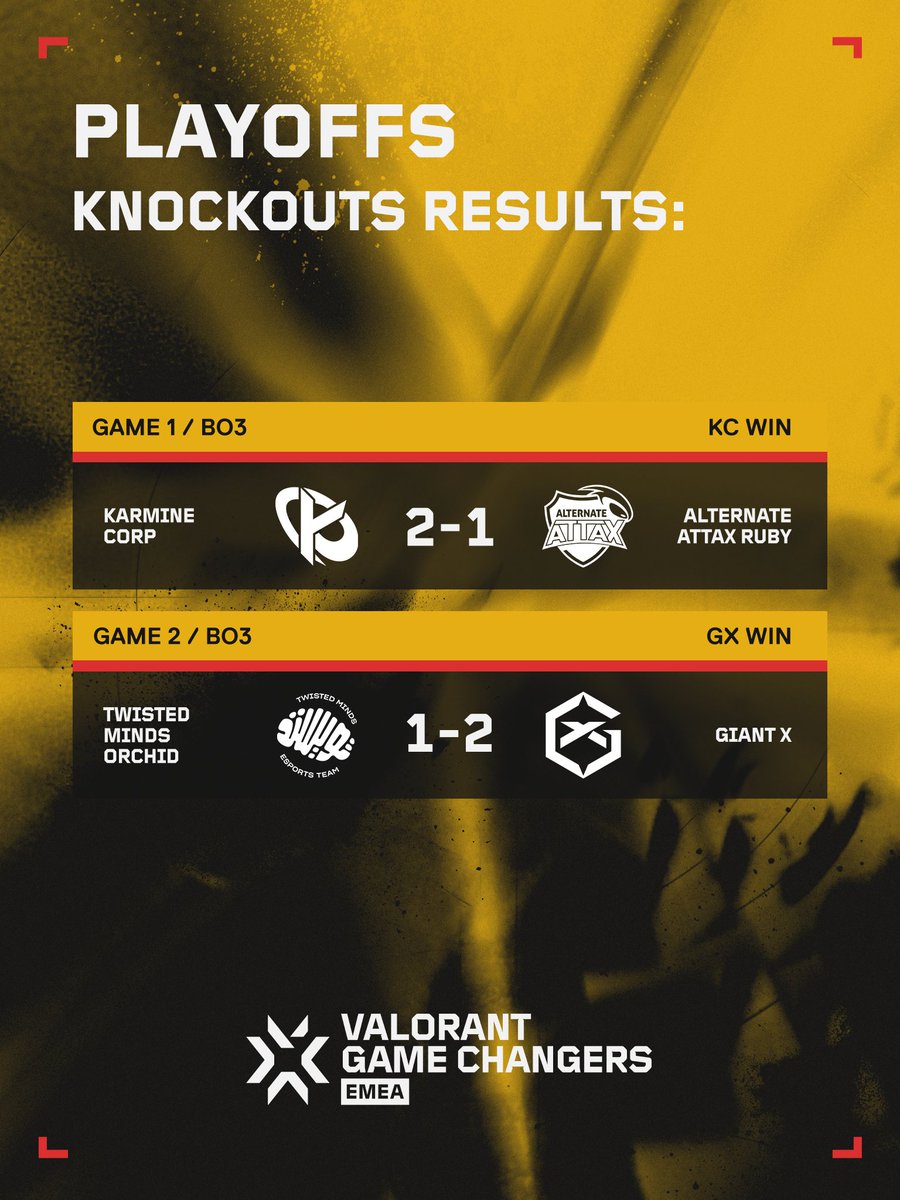 vct_emea's tweet image. 2 teams advance, 2 dreams cut short!

Here are your Day 1 results of the #VCTGameChangers EMEA Stage 1 Playoffs: