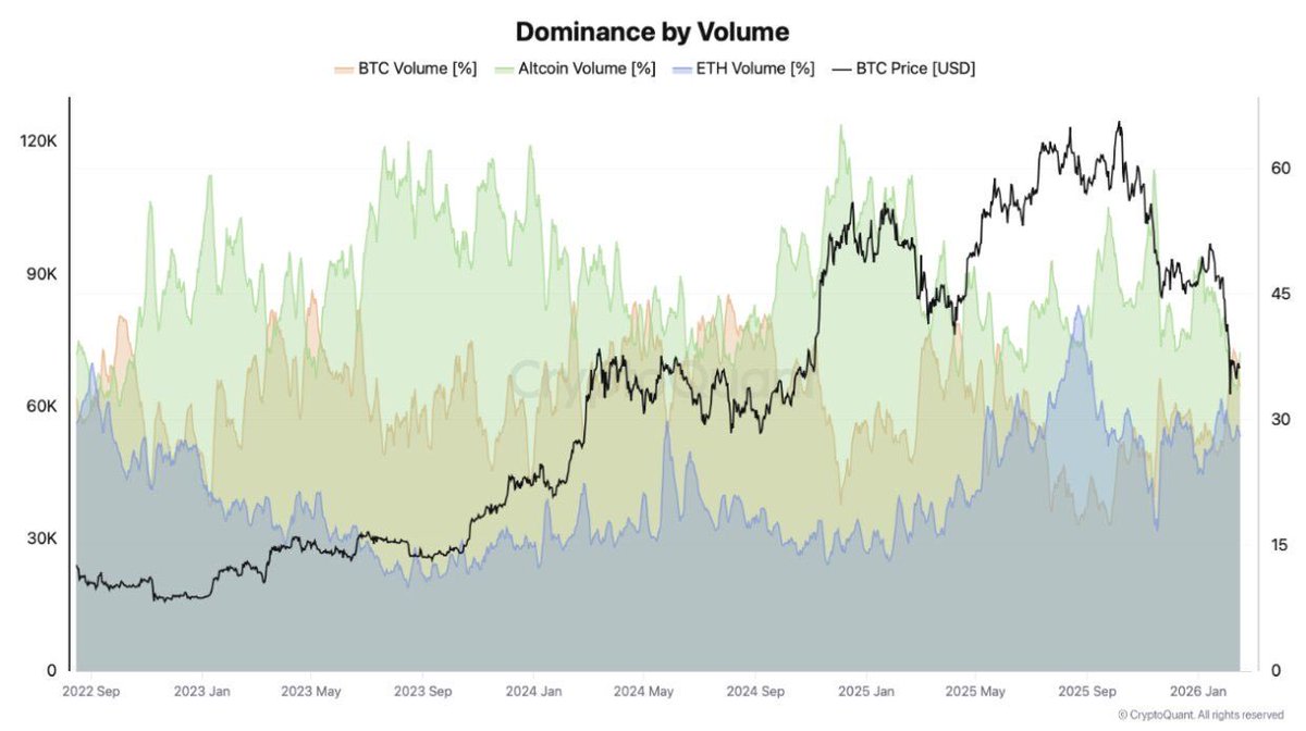 SwanDesk's tweet photo. JUST IN: Altcoin volumes have fallen 50% as capital rotates back into Bitcoin, echoing past corrective phases. https://t.co/o69tlvRwmF