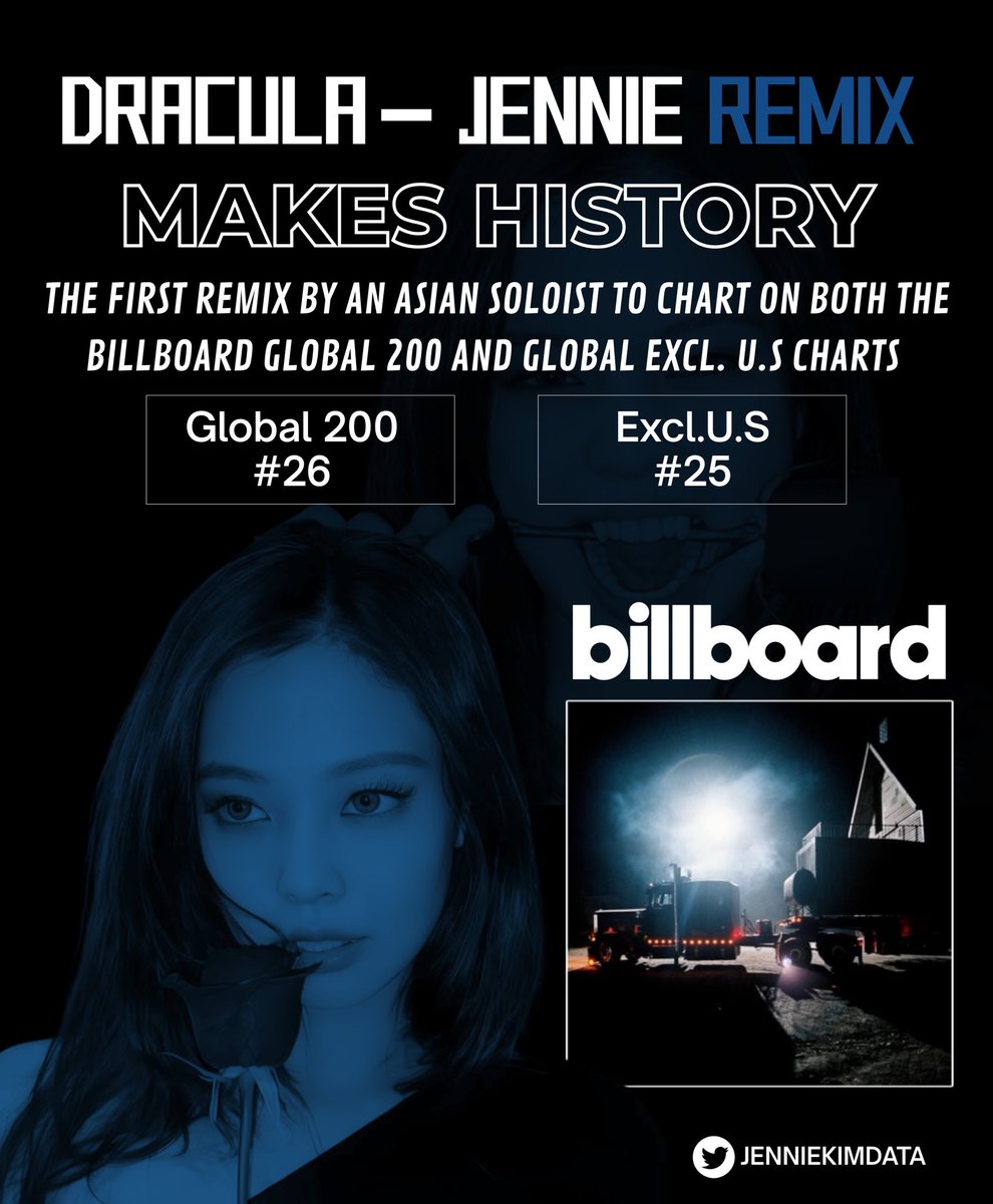 #JENNIE makes history as the FIRST Asian soloist to chart a remix on both Billboard Global 200 and Global Excl. U.S charts.