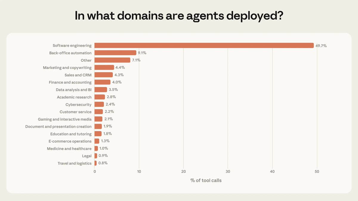 Some new research on how agents are being deployed in the wild! 

Most agents are being deployed for software engineering use cases, but we're seeing a rise across industries. We can also track how the level of autonomy and risk of deployments is changing over time.

Read the