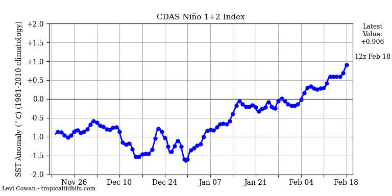 EdoWeatherman's tweet image. Calentamiento del Pacífico oriental, un paso más hacia El Niño.

Tal como se proyectó, ha comenzado un rápido calentamiento del Pacífico oriental, con la región Niño 1+2 (costa de Ecuador y Perú) registrando una anomalía cercana a 1°C sobre lo normal. 
Se espera que las próximas
