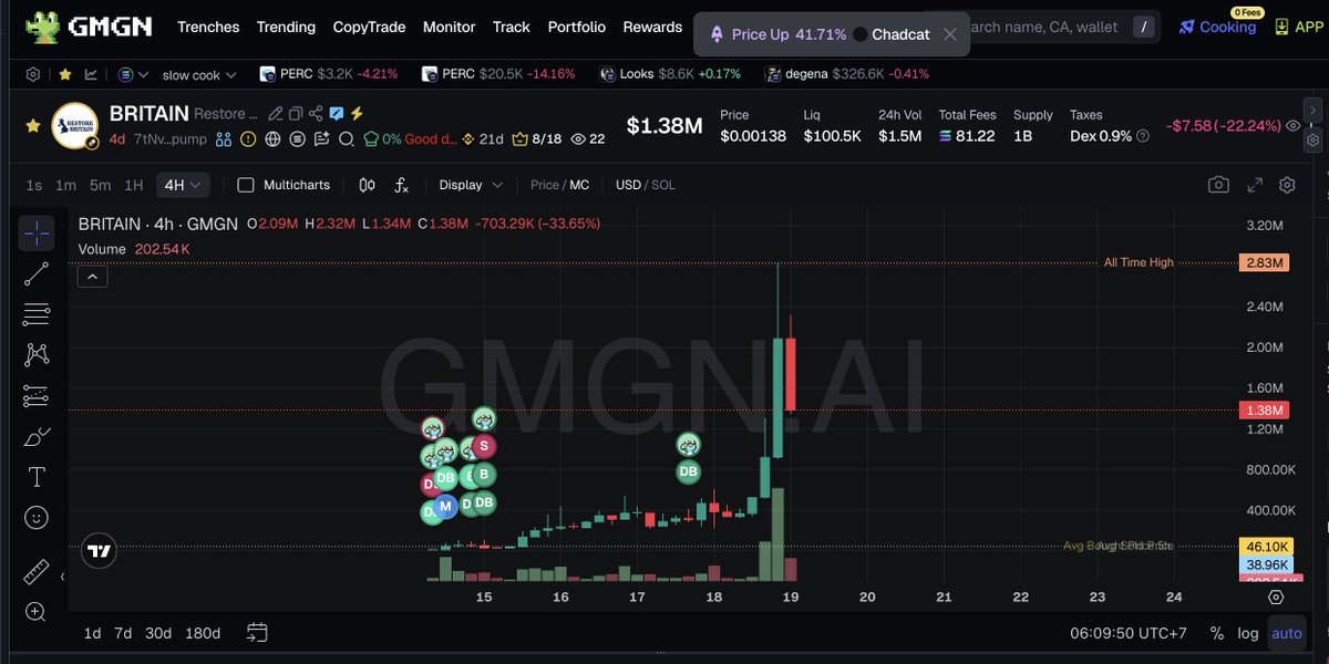 $BRITAIN my biggest FOMO for last days 

enter - 46k 
after 2hours hold diced to skip and go sleep ( paper hands 🫣 )
exit - 38k 

Result - 2.8m ath = 50x lose 

thanks  ....