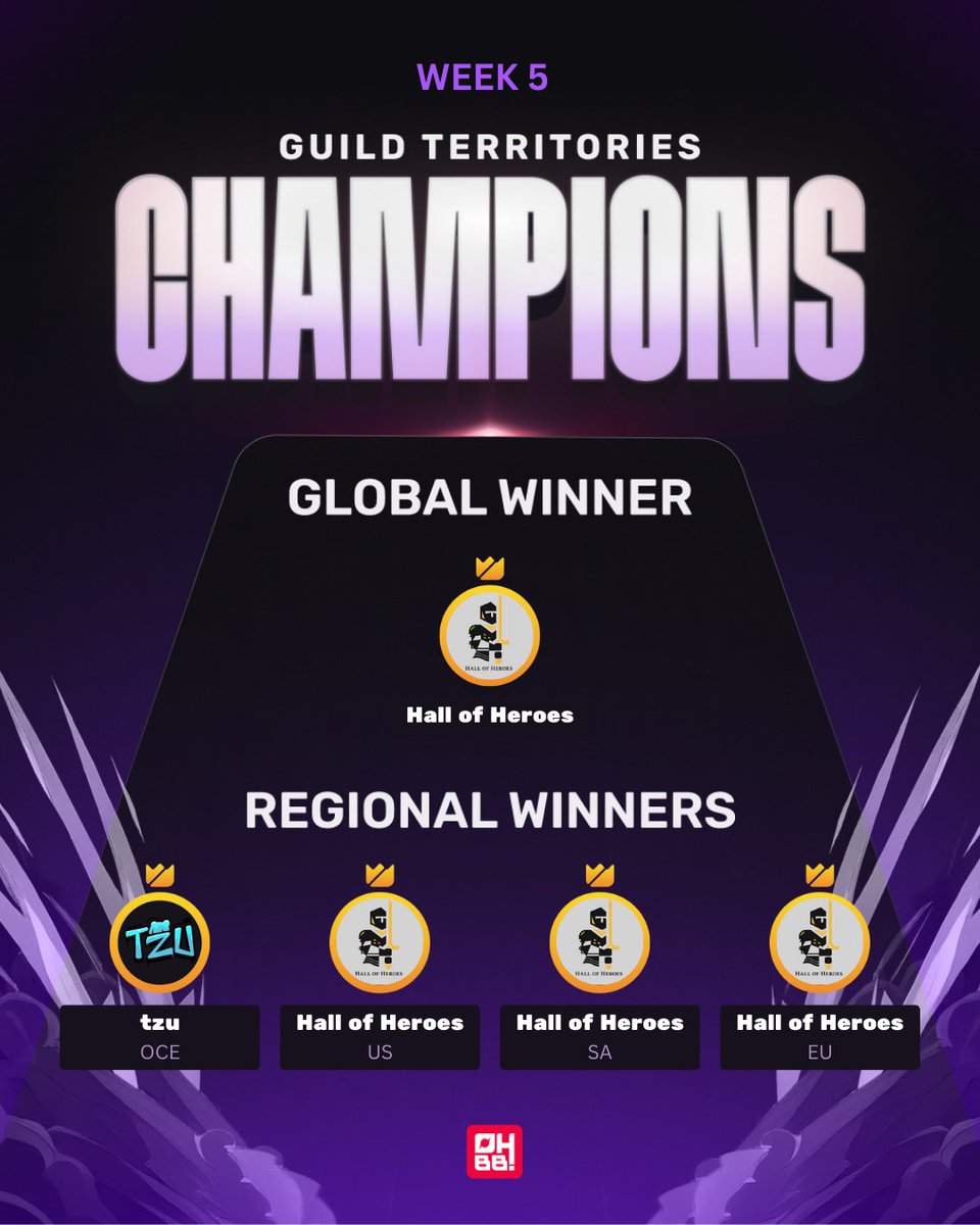 Congratulations to our Week 5 Guild Territory Winners 🏆

Overall Global Champions: Hall of Heroes
Regional Champions:
OCE: tzu | US, SA &amp; EU: Hall of Heroes

Good luck to all competitors for Week 6!