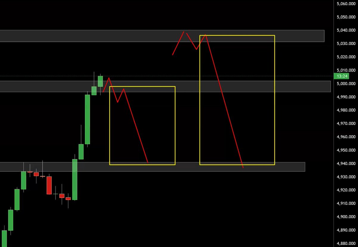 Capital_Hungry's tweet photo. Intraday XAU sells with the team during our live NY session.

- DXY rebounded
- Gold entering HTF consolidation
- Rebounding US economic data
- Rate cut bets flare losing its steam
- Rejection at resistance/ bearish rejection zone. https://t.co/9WlIcH58mO