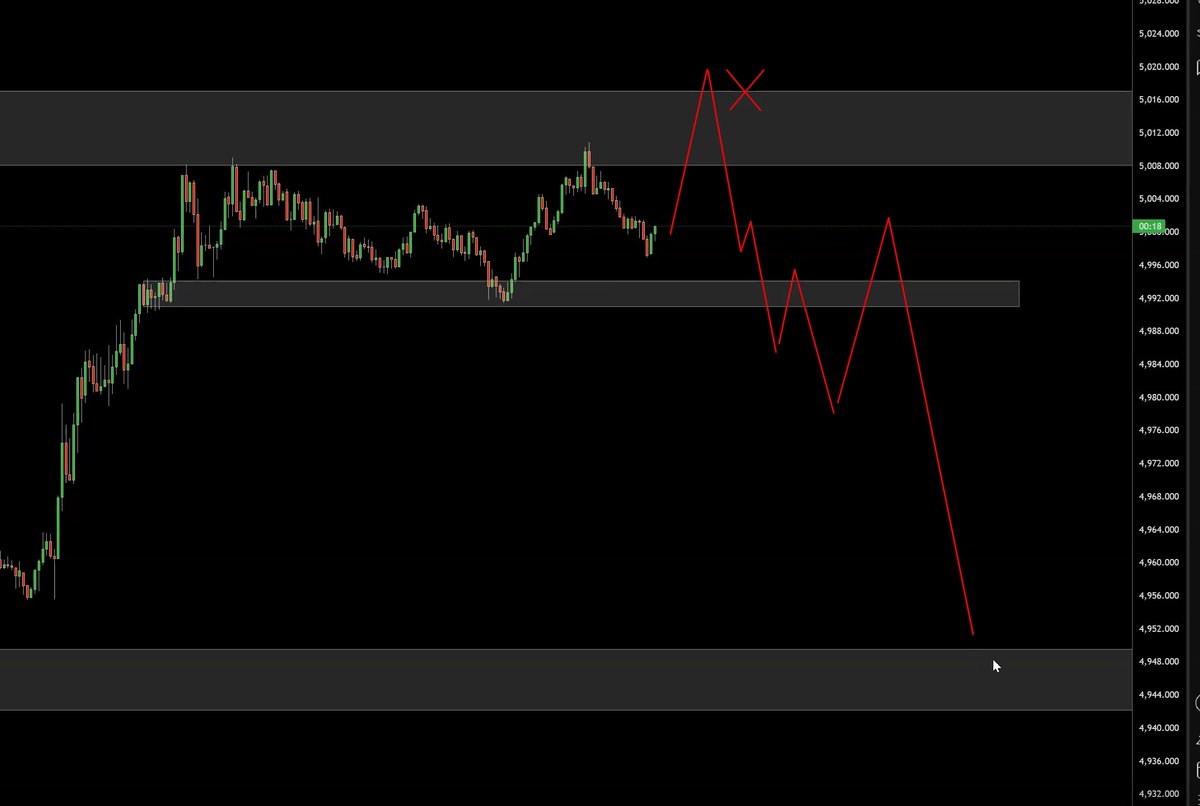 Capital_Hungry's tweet photo. Intraday XAU sells with the team during our live NY session.

- DXY rebounded
- Gold entering HTF consolidation
- Rebounding US economic data
- Rate cut bets flare losing its steam
- Rejection at resistance/ bearish rejection zone. https://t.co/9WlIcH58mO