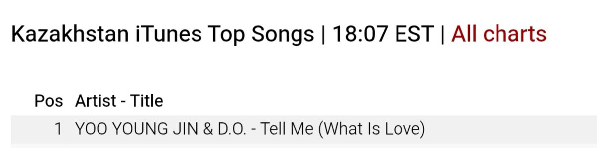 Kenkay98's tweet photo. #YOOYOUNGJIN &amp; #DOHKYUNGSOO “ Tell Me (What is love) ” is currently the #1 on iTunes song chart Kazakhstan

#도경수 #DO (D.O.) #엑소디오 #KYUNGSOO @DOHKYUNGSOO_X https://t.co/fWRyrBCuBR