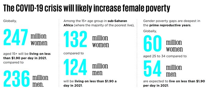 Rt <a href="/wef/">World Economic Forum</a> 
Why rethinking care work is crucial for a gender inclusive recovery. <a href="/dharrnesha/">Dharrnesha 🏴</a> <a href="/UofC_CGH/">UChicago Center for Innovation in Global Health</a> wef.ch/3mwKoWc