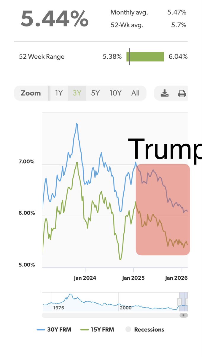 primeRTB's tweet photo. @FoxNews Dropping trillions onto the market during Covid relief under Trumps first term caused the rates to skyrocket in the 1st place. Second term Trump: rates are less than 1% from where they were when he took office. Either way, he has zero control over rates. https://t.co/oWw8dTj4LI