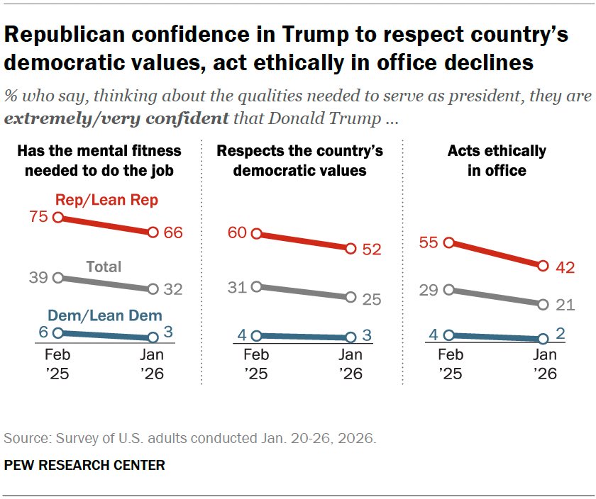 PerkinsTexas's tweet photo. @RepBethVanDuyne BVD

Republicans used to say that Donald acts ethically 

Now the majority of republicans- republicans! - say he is not ethical 

So why do you support Donald? https://t.co/fYy8CywrYv