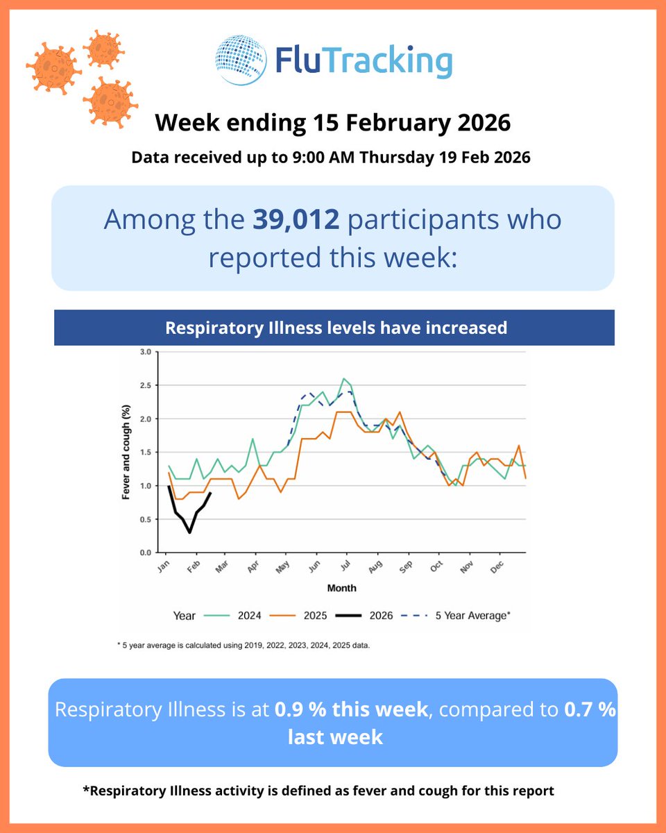 FluTracking tweet media