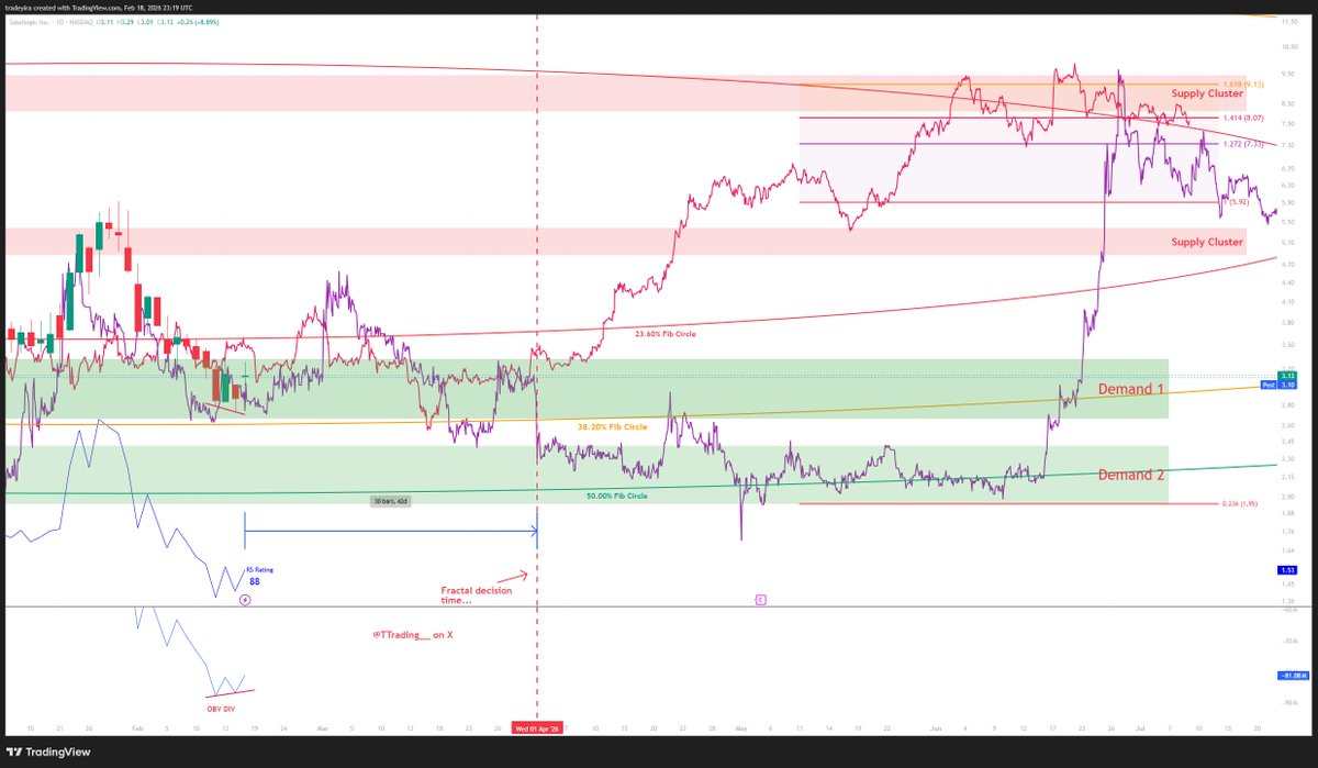 $SATL: 

I had a look at this today for the first time after I saw that <a href="/cantonmeow/">Cantonese Cat 🐱🐈</a> was talking about it. 🤔👀

Looks awesome tbh, I have a million more things to say (I'm just trying to not crowd this chart anymore than it already is), but I believe this is absolutely a bullish