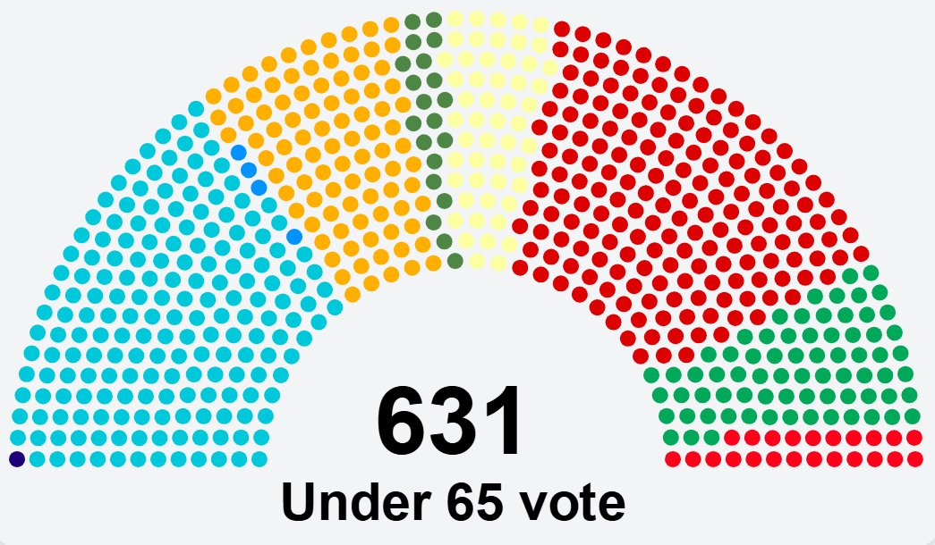 Outsiderpolling's tweet photo. if @thisisyourparty were included in the under 65s vote, it could receive 23 seats!! 
➡️REF: 187 (18%)
🌹LAB: 179 (18%)
🔶LDM: 93 (13%) 
🌍GRN: 72 (18%)
🎗️SNP: 52 (4%)
🟥YP: 23 (10%)
🌻PC: 20 (2%)
🌳CON: 4 (11%)
🇬🇧 RES: 1 (7%) https://t.co/rjbthM9IOp