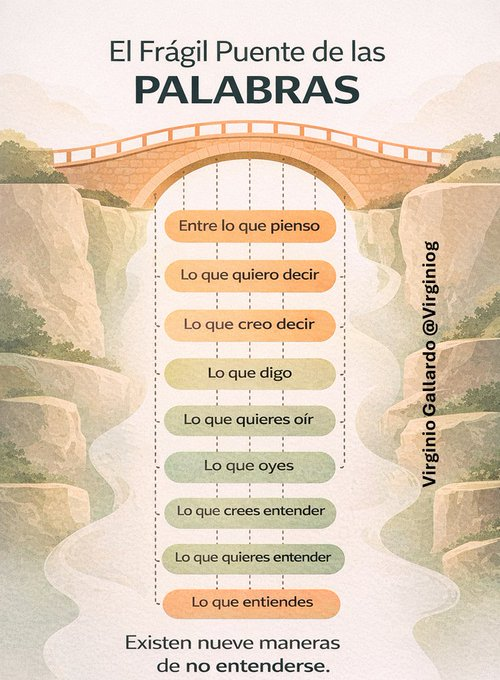 Reflexión brillante sobre los obstáculos de la comunicación humana    
Resume la complejidad de transmitir una idea de una mente a otra
Se le atribuye al escritor francés   
Bernard Werber