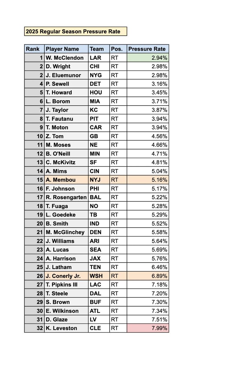 daniel_rotman15's tweet photo. Right-Tackle (RT) Pressure Rate (%):

2025 Regular Season
