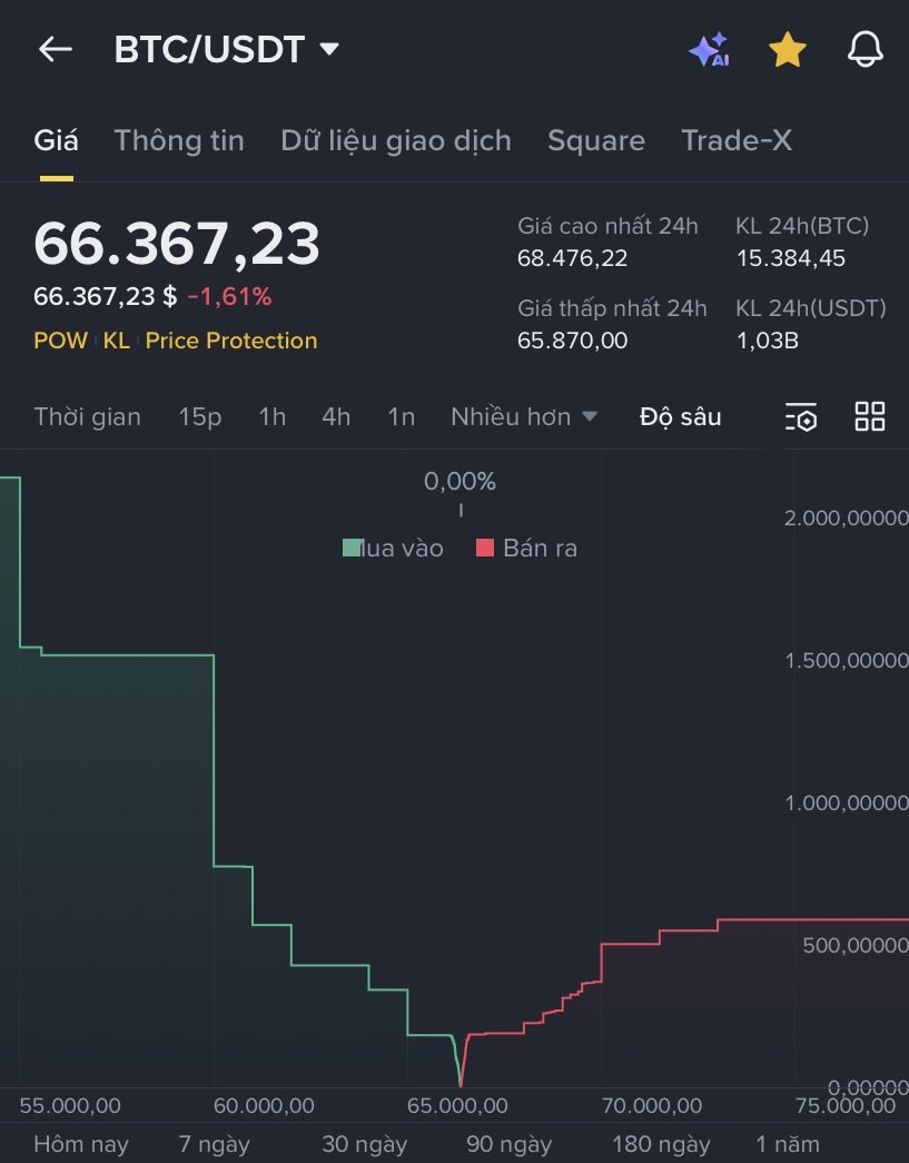 tienvvcrypto's tweet photo. BTC: "Up 68k cho vui tí, giờ về 66.3k nghỉ ngơi tí nha" 😴  
-1.8% 24h nhưng tao vẫn HODL mạnh tay 💎🙌  

Ai đang DCA dip này giơ tay lên! Diamond hand Việt Nam đâu rồi? 🇻🇳  

Bull market chưa end, chill &amp; hold thôi 🔥  

#Bitcoin #BTC #HODL https://t.co/BEWIeDIzjE