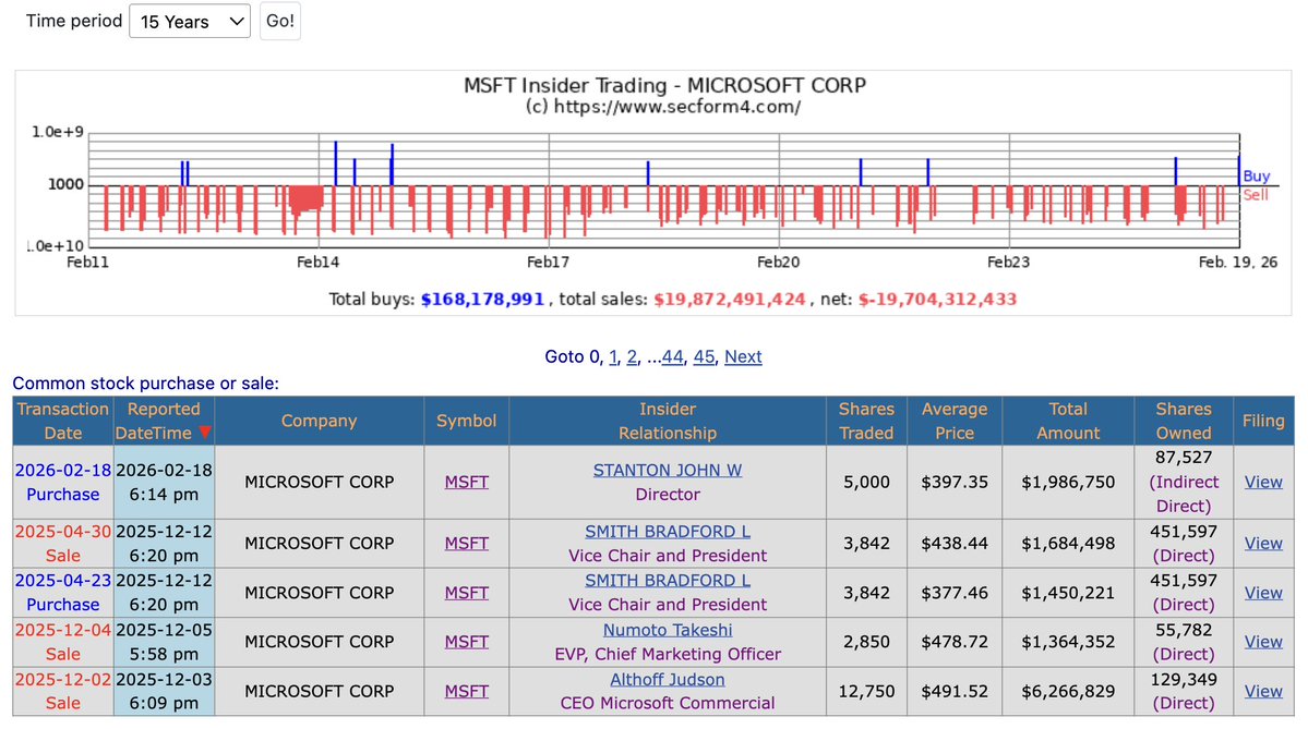 $MSFT Director John Stanton buys $1.98 million of shares, marking the largest insider buy in 11 years.

Microsoft is down by 15% YTD.
