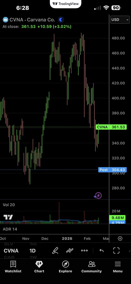 Still catching my breath from cardio and noticed $CVNA getting crushed here in after hours.

$SPY $QQQ