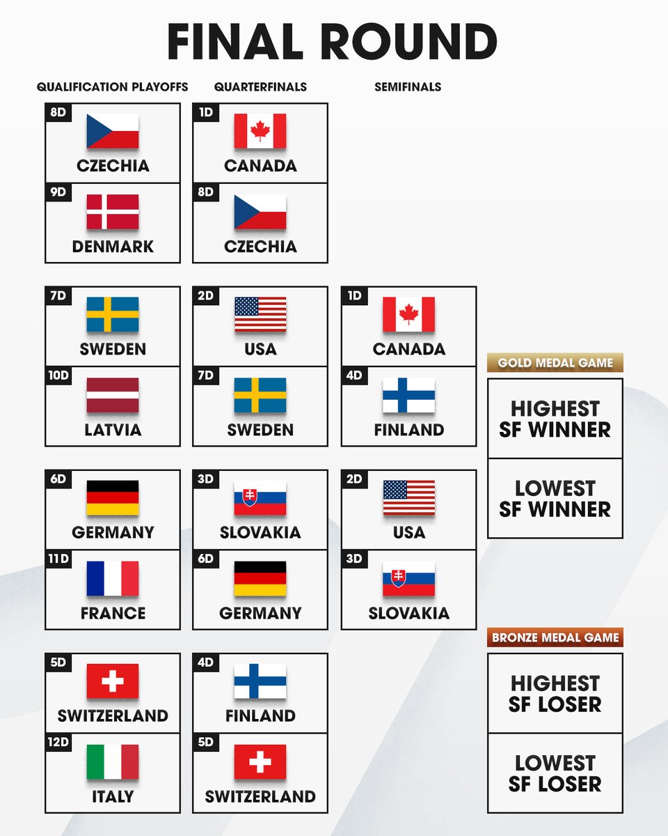 Bring on the semifinals 😎
Watch the semifinals at the #MilanoCortina2026 #WinterOlympics Friday, February 19 on @NBCSports, @peacock, @cbcsports, @cbcgem, & @Sportsnet!