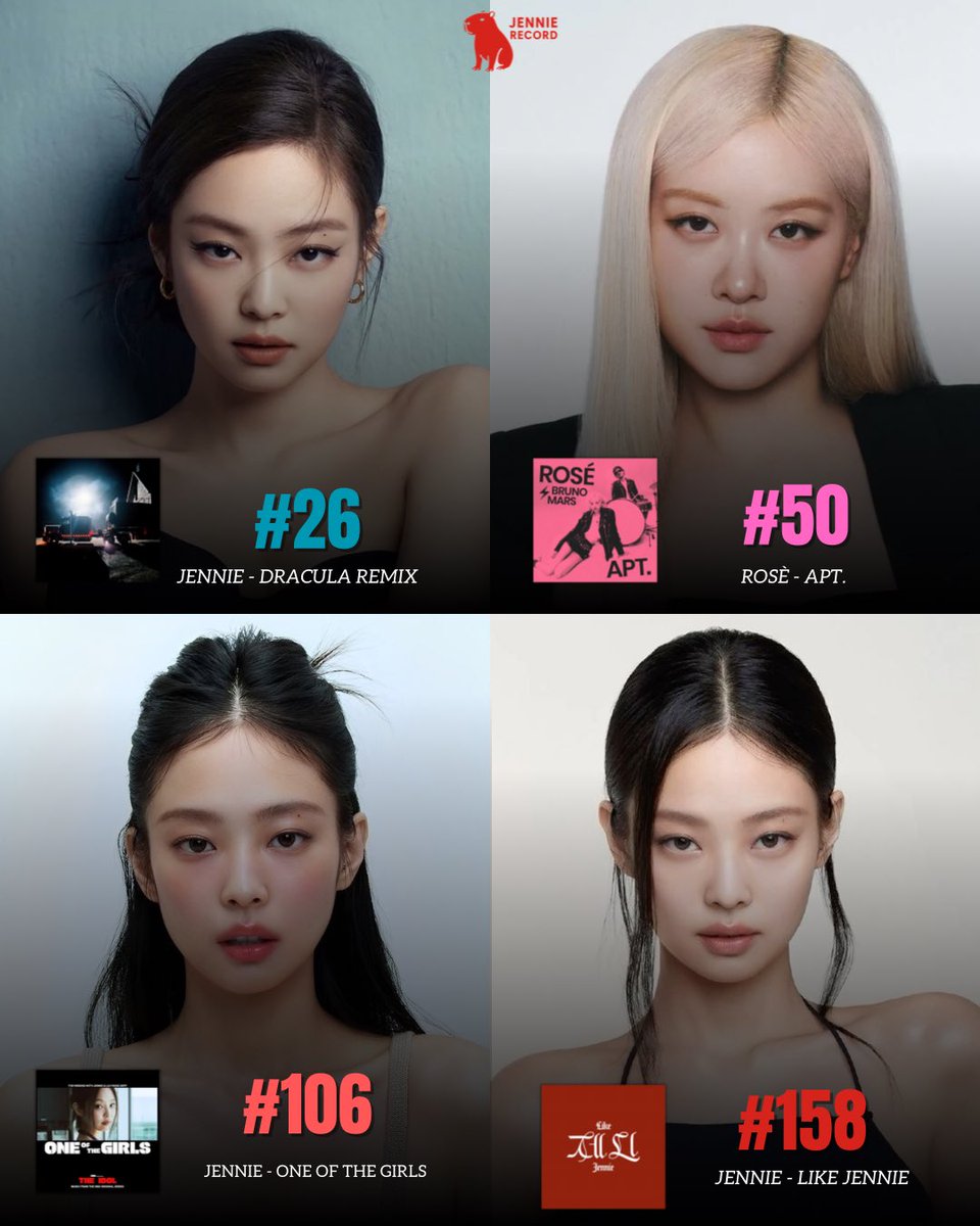 Songs by K-Pop acts appearing on this week’s Billboard Global 200:

#26. #JENNIE — Dracula (JENNIE Remix)
#50. ROSÉ — APT.
#106. #JENNIE — OOTG
#158. #JENNIE — like JENNIE