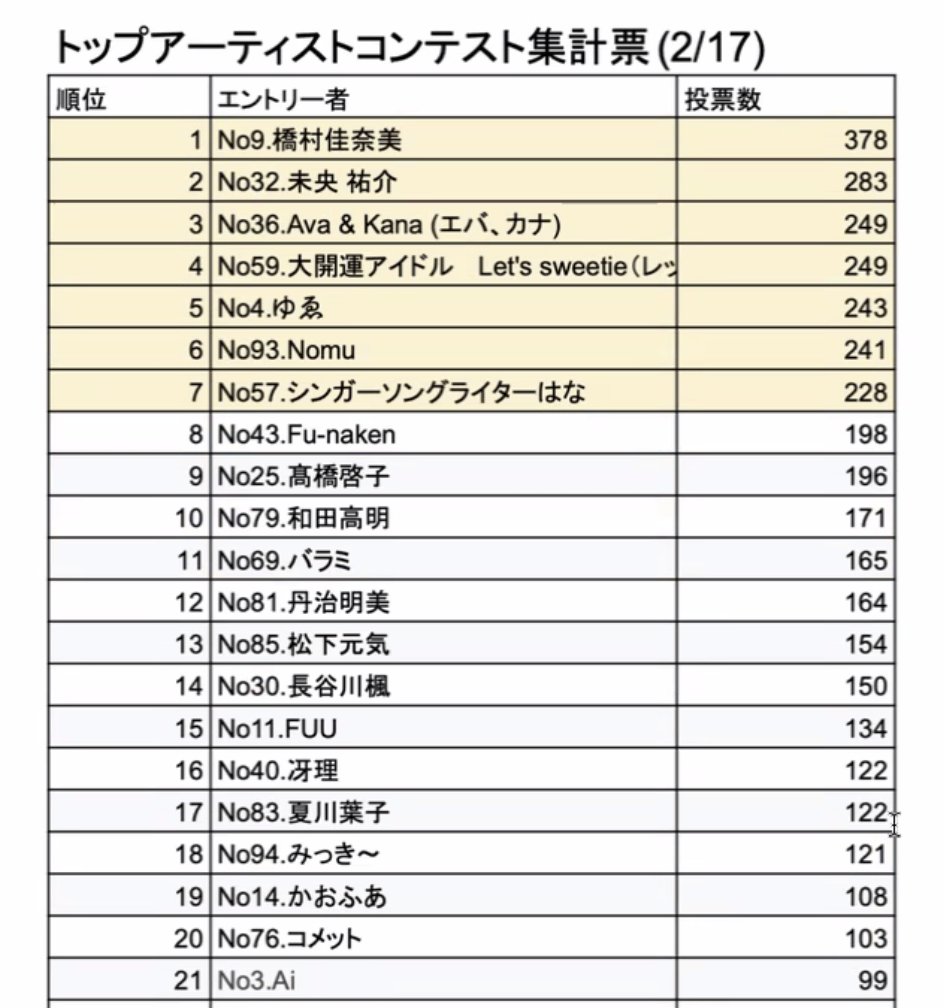 😭助けてください😭

今35歳以上のシンガーがエントリーできる「トップアーティストコンテスト」という音楽コンテストにエントリーしています！

現在
【154票・13位】

という成績なのですが、
７位以内に入らないと決勝大会に進めない！
でも私は行く！と決めたので