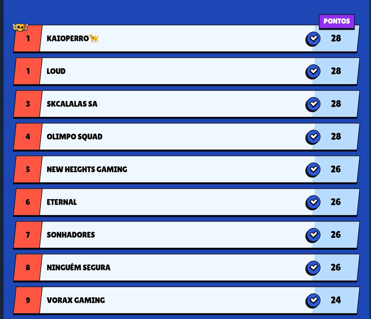 Eu e o <a href="/Brrqcrow/">Crow32</a> estamos em busca de 3° player para o resto da temporada de 2026 
 
Já temos staff e estamos na <a href="/Geoesportsbr/">Geoesports</a> (Ex-Vorax)

Dc: sterixzin

Like❤️ + RT🔄 são apreciados