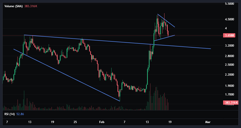 TimeFreedomROB's tweet photo. $VVV 6H

Pennant forming after breaking resistance

Could also form bull flag to retest breakout

Huge Volume on run up https://t.co/VK7ZDxXMfl