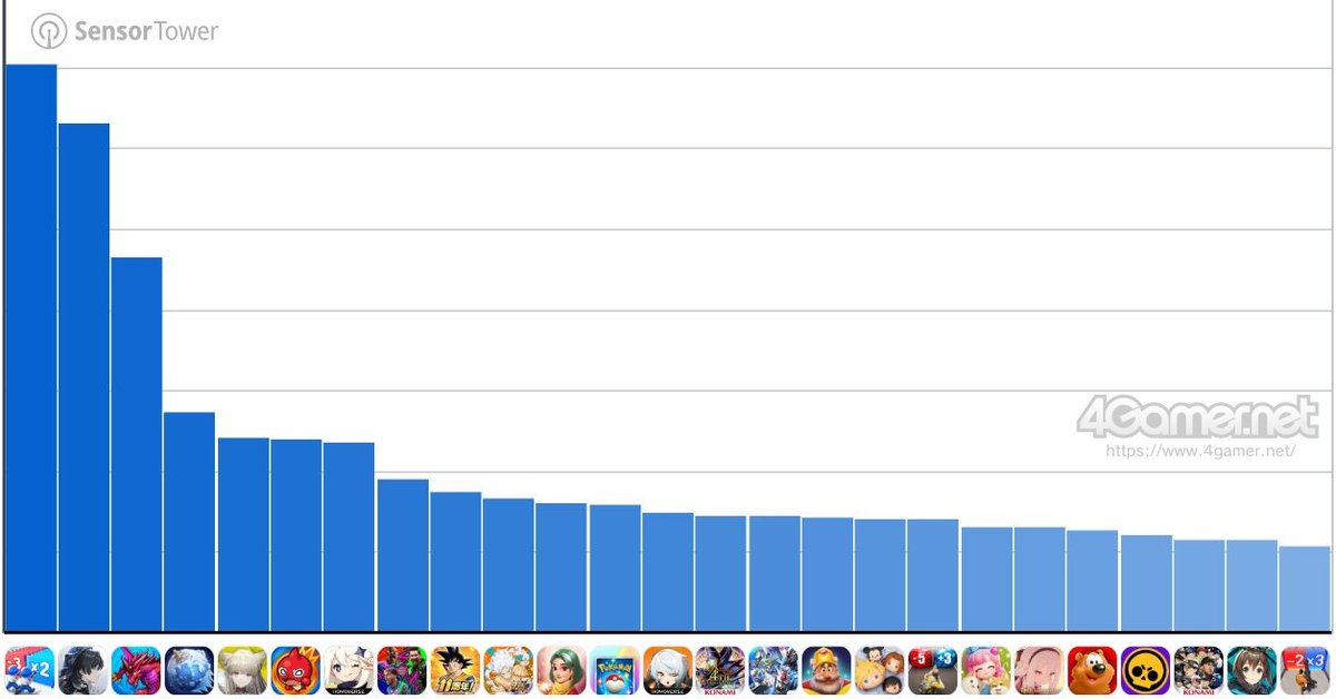 [閒聊] 日本手機遊戲收益排名(2026/2/5~2/11) - 希洽 - PTT.BEST 批踢踢爆文