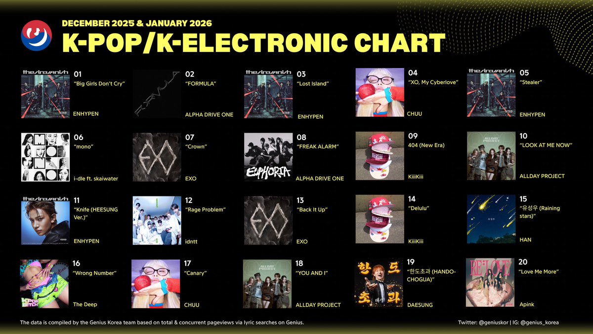 #GeniusCharts | Genius Korea K-Pop/K-Electronic Chart: December 2025 &amp; January 2026

1. “Big Girls Don’t Cry” - ENHYPEN
2. “FORMULA” - ALPHA DRIVE ONE
3. “Lost Island” - ENHYPEN
4. “XO, My Cyberlove” - CHUU
5. “Stealer” - ENHYPEN
6. “Mono” - i-dle ft. skaiwater
7. “Crown” - EXO