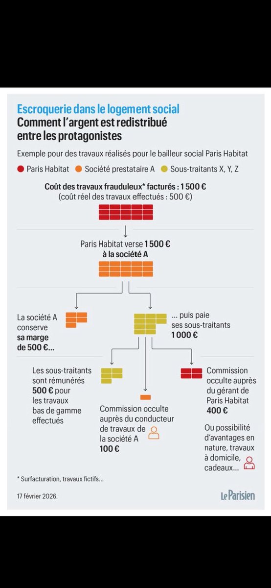 vatchagaev75's tweet photo. Monsieur @jerome_coumet, les Parisiens attendent des explications claires sur l'argent détourné à Paris Habitat. La gestion du logement social exige une transparence totale https://t.co/LtDp4MtbEn