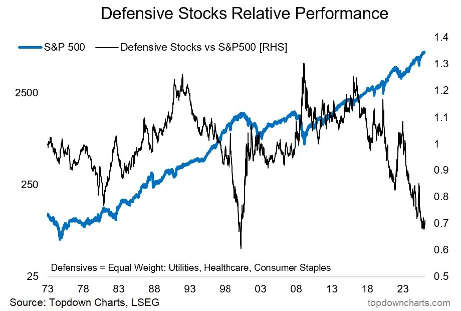 topdowncharts's tweet photo. Chart of the Week - Defensives

Some key insights on Sector Rotation strategy (defensives vs tech + cyclicals ex-tech)

Read now: https://t.co/yb6TtSYJ5Q https://t.co/vwvS0YLas7
