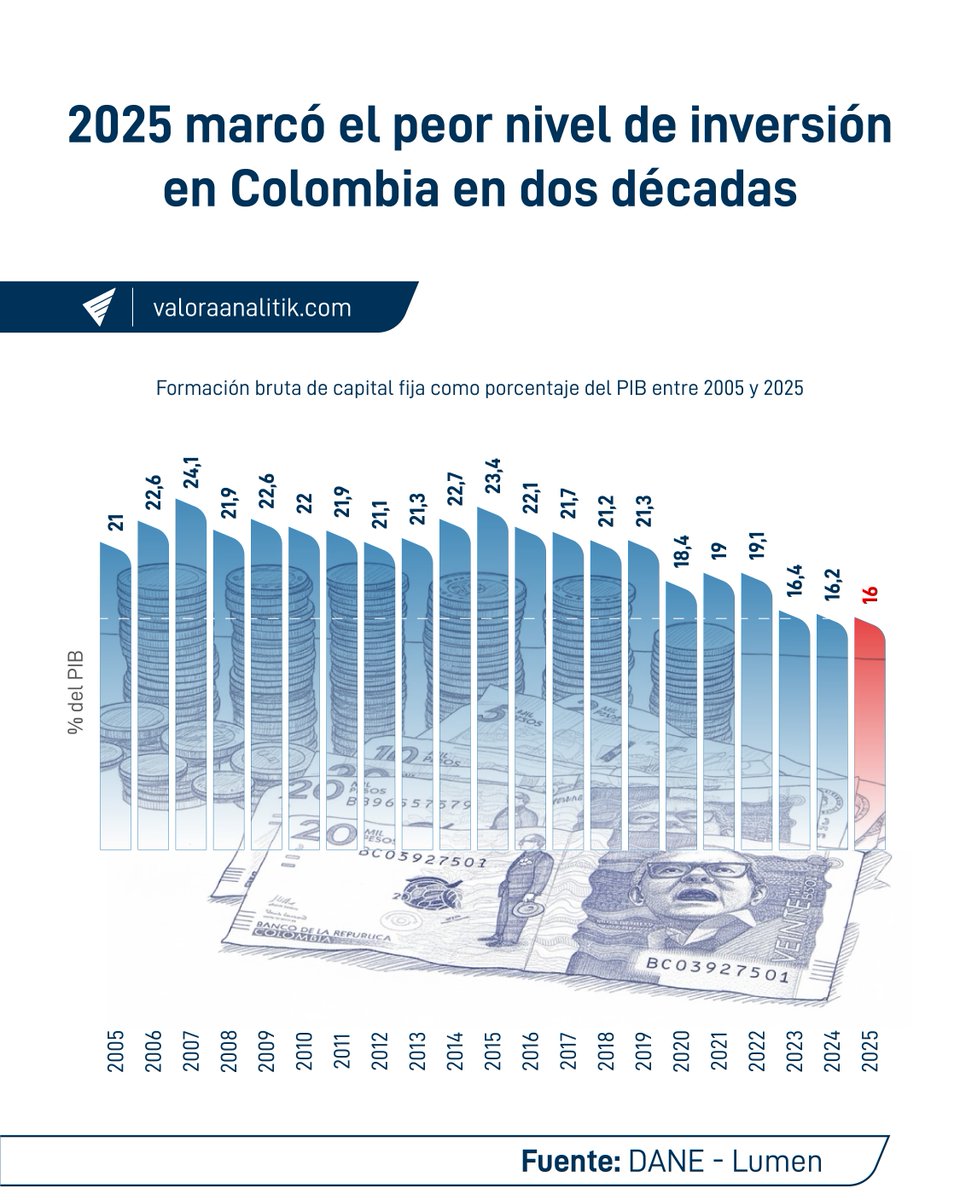 📊 El DANE reportó que el PIB de Colombia creció 2,6 % en 2025, por encima de 2024 (1,5 %) y 2023 (0,8 %), pero por debajo del 2,8 % esperado por el mercado. Aunque el Gobierno celebró el repunte, analistas advierten que el dato deja señales de alerta, especialmente por el débil