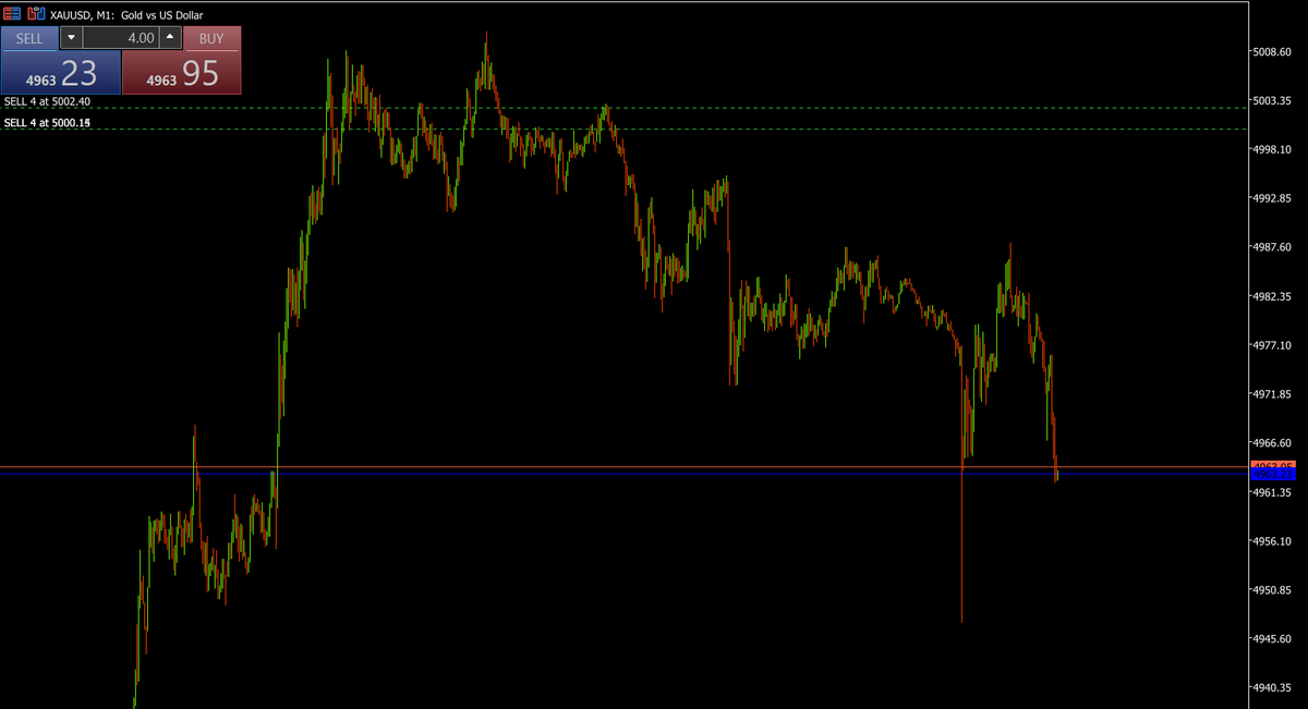 Capital_Hungry's tweet photo. Intraday XAU sells with the team during our live NY session.

- DXY rebounded
- Gold entering HTF consolidation
- Rebounding US economic data
- Rate cut bets flare losing its steam
- Rejection at resistance/ bearish rejection zone. https://t.co/9WlIcH58mO