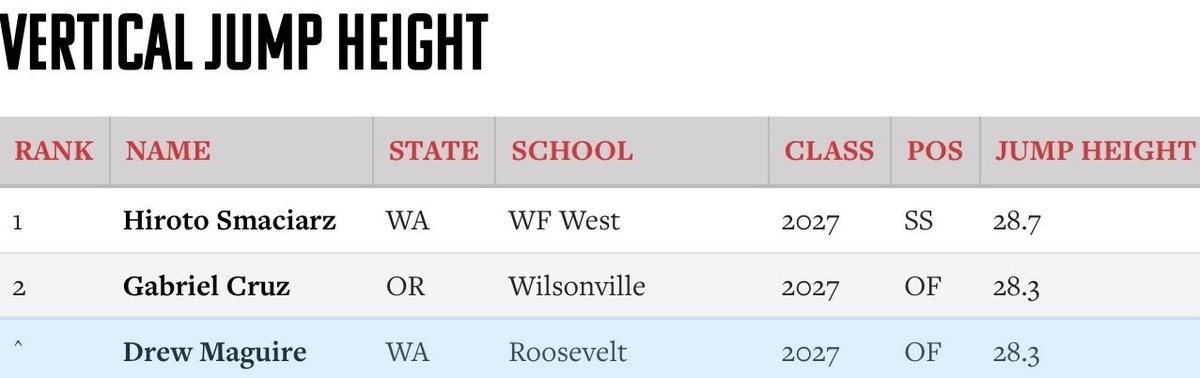 DrewMaguireBsbl's tweet photo. Great time competing at the @PrepBaseballWA PNW Preseason All-State showcase this weekend. Grateful for the opportunity.
- 105.7 EV (3rd in ’27)
- 6.65 60yd (2nd in ’27)
- 28.3 vert (2nd in ’27)
- 81.1 bat speed (4th in ’27)
@PB_Uncommitted @PBR_DanJurik @ShooterHunt @PNW_Uncommitted