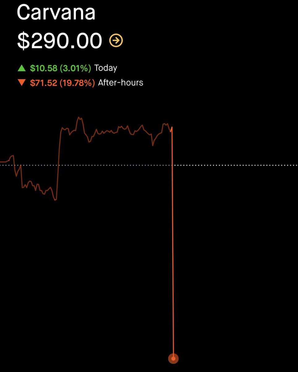 BREAKING: Carvana stock, $CVNA, falls over -20% after reporting its lowest gross profit per unit in 8 quarters.