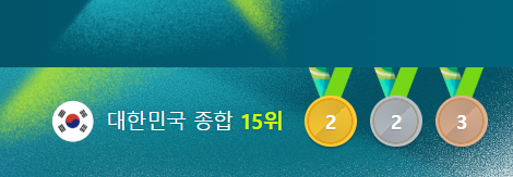 shine2276's tweet photo. 2월 19일 오전 대한민국 밀라노 동계올림픽 종합 순위입니다
오늘 여자 쇼트트랙 3000m 계주에서 금메달따면서 금메달 2개가 되었네요

이제 3일 남은 것 같은데
끝까지 화이팅입니다! https://t.co/xNjwwRWvyB