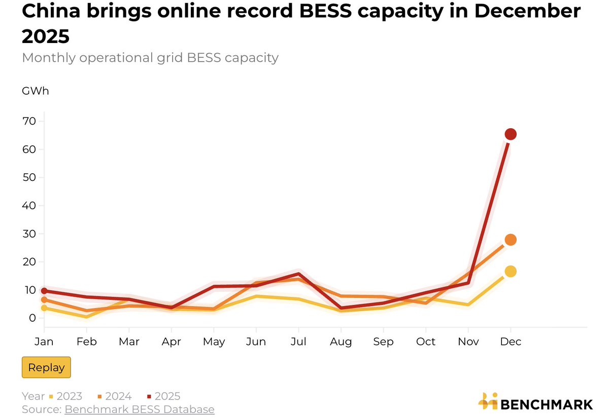 China installed 65 GWh of grid-scale battery storage in December 2025 alone. 

The US installed ~47 GWh in all of 2025. 

One country's single month exceeded another's entire year. 

Wright's Law is playing out in real time — and it's not playing out evenly.
