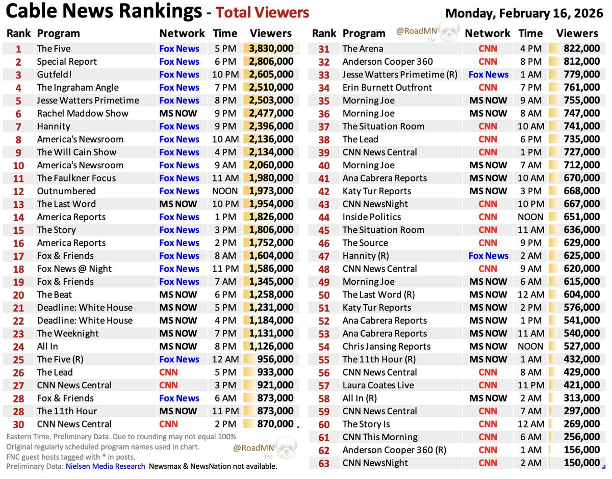 Cable News Rankings - Mon Feb 16

1⃣<a href="/TheFive/">The Five</a> <a href="/DanaPerino/">Dana Perino</a> <a href="/PlanetTyrus/">Tyrus</a> <a href="/CharlesHurt/">Charlie Hurt</a> <a href="/RichardAFowler/">Richard A. Fowler</a> <a href="/EmilyCompagno/">Emily Compagno</a> 
2⃣<a href="/BretBaier/">Bret Baier</a>
3⃣<a href="/GutfeldFox/">Gutfeld!</a>!@TomShillue*
4⃣<a href="/RCamposDuffy/">Rachel Campos-Duffy</a>*
5⃣<a href="/KayleighMcEnany/">Kayleigh McEnany</a>*
6⃣<a href="/Maddow/">Rachel Maddow</a> 
7⃣<a href="/SeanHannity/">Sean Hannity 🇺🇸</a>
8⃣🔟<a href="/AmericaNewsroom/">America's Newsroom</a> 
9⃣<a href="/WillCain/">Will Cain</a>
