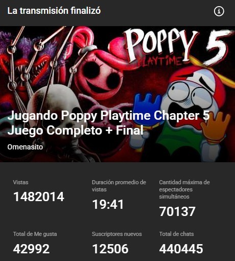 Disfrute cada segundo de este directo! 
QUE CAPITULO MAS BUENOS!
El final estuvo muy bueno y me dejo queriendo mucho masssss.
Rompi mi record del capitulo 4 que era 30k maximo y alcance los 70k.
Que buen dia para ser fan de poppy playtime😎
 <a href="/mobgamesstudios/">Mob Entertainment</a>