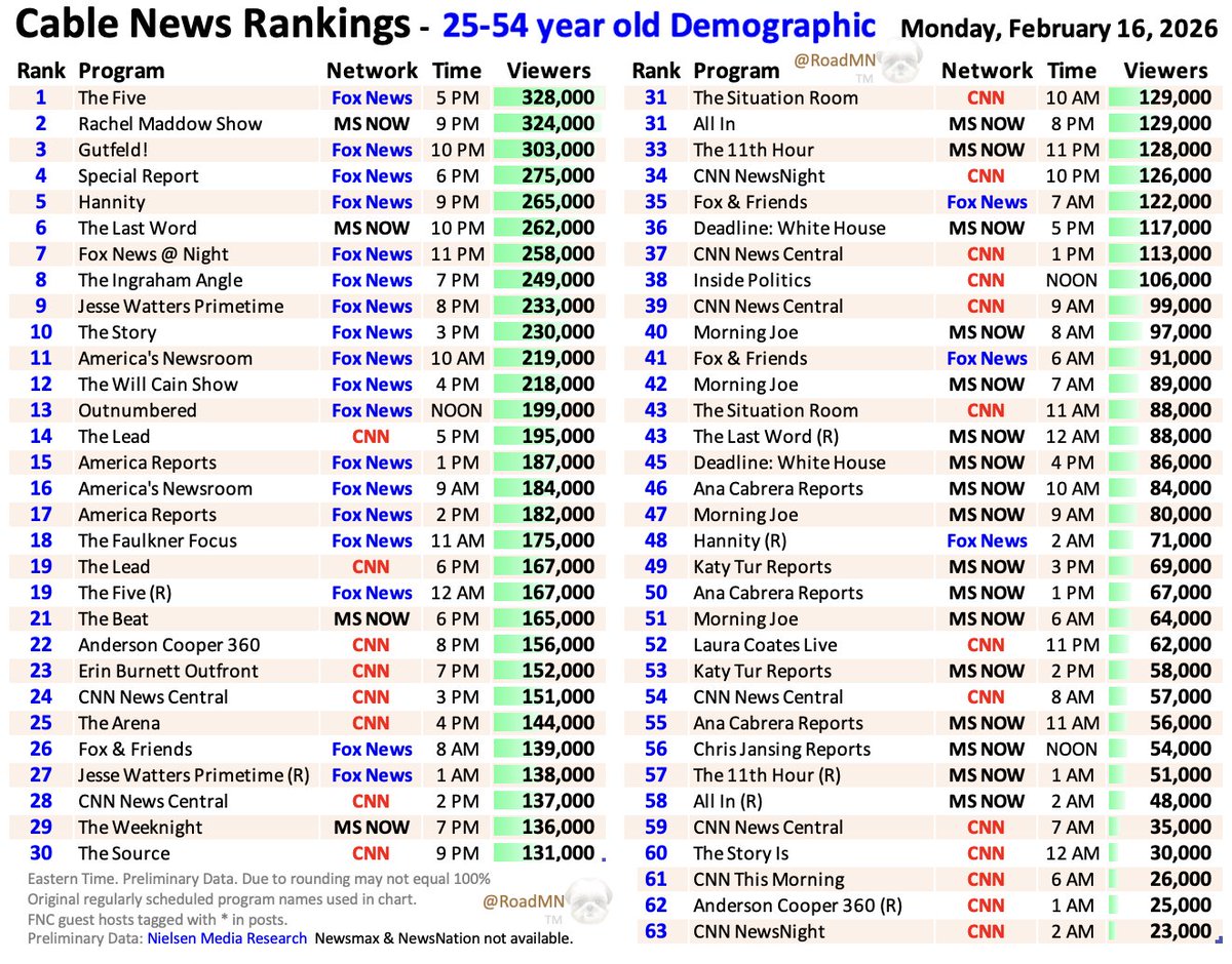 Cable News Demo Rankings - Mon Feb 16

1⃣<a href="/TheFive/">The Five</a> <a href="/DanaPerino/">Dana Perino</a> <a href="/PlanetTyrus/">Tyrus</a> <a href="/CharlesHurt/">Charlie Hurt</a> <a href="/RichardAFowler/">Richard A. Fowler</a> <a href="/EmilyCompagno/">Emily Compagno</a>
2⃣<a href="/Maddow/">Rachel Maddow</a>
3⃣<a href="/GutfeldFox/">Gutfeld!</a>! <a href="/TomShillue/">Tom Shillue</a>*
4⃣<a href="/BretBaier/">Bret Baier</a>
5⃣<a href="/SeanHannity/">Sean Hannity 🇺🇸</a>
6⃣<a href="/Lawrence/">Lawrence O'Donnell</a>
7⃣<a href="/TraceGallagher/">Trace Gallagher</a>
8⃣<a href="/RCamposDuffy/">Rachel Campos-Duffy</a>*
9⃣<a href="/KayleighMcEnany/">Kayleigh McEnany</a>*
🔟<a href="/MarthaMacCallum/">Martha MacCallum</a>