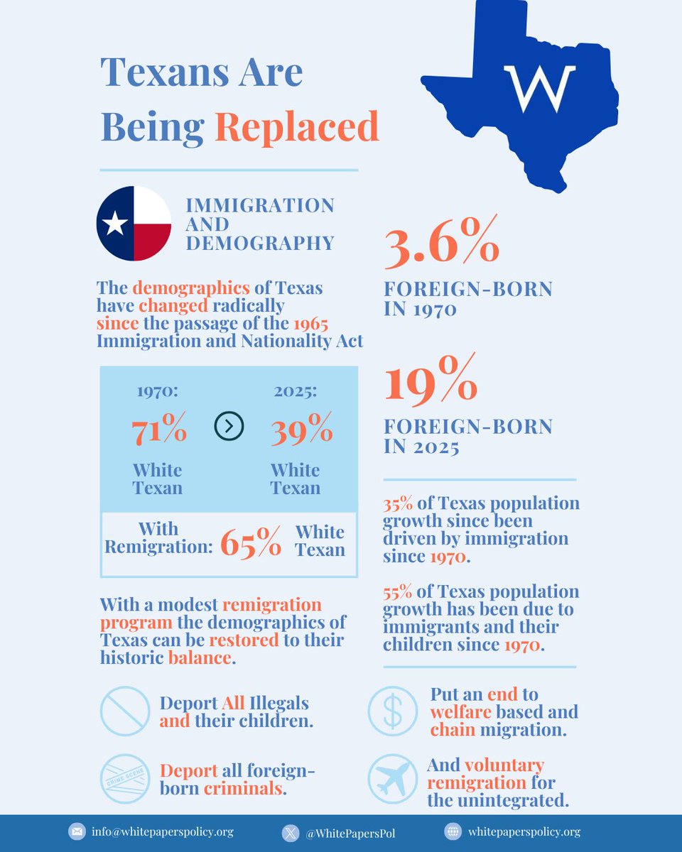 Texas has been radically transformed in the last 50 years.

In the 1970s you couldn't find a foreigner in Texas if you tried! 

Today just shy of a fifth of the state's population is foreign-born and Texan demographics have changed radically.

Texans never voted to be replaced.