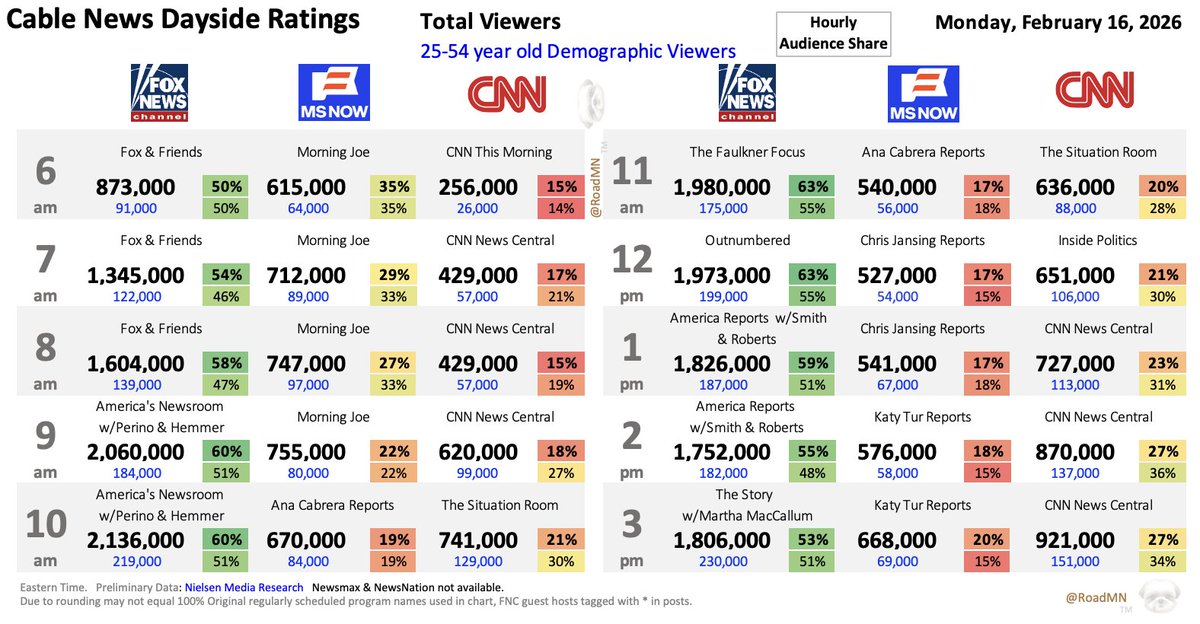 Dayside Cable News Ratings - Mon Feb 16 

<a href="/FoxNews/">Fox News</a> dominated <a href="/MSNOWNews/">MS NOW</a> &amp; <a href="/CNN/">CNN</a> with:

<a href="/FoxandFriends/">FOX & Friends</a> <a href="/LawrenceBJones3/">Lawrence Jones III</a> <a href="/AinsleyEarhardt/">Ainsley Earhardt</a> <a href="/CharlesHurt/">Charlie Hurt</a>* 
<a href="/AmericaNewsroom/">America's Newsroom</a> <a href="/DanaPerino/">Dana Perino</a> <a href="/BillHemmer/">BILL HEMMER</a>
<a href="/FaulknerFocus/">The Faulkner Focus</a> <a href="/AishahHasnie/">Aishah Hasnie</a>*
<a href="/OutnumberedFNC/">Outnumbered</a> <a href="/KayleighMcEnany/">Kayleigh McEnany</a> <a href="/EmilyCompagno/">Emily Compagno</a>
