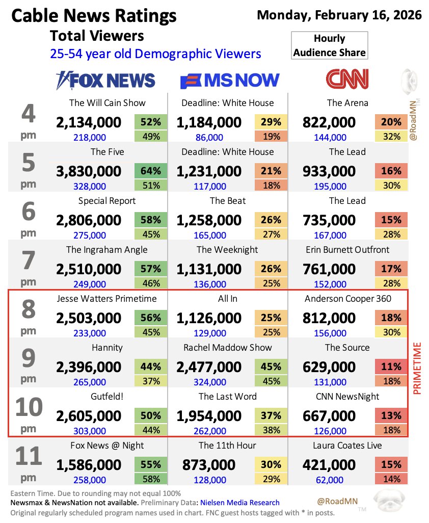 Cable News Ratings &amp; Average Viewers - Mon Feb 16

Total Day Total Viewers
1⃣<a href="/FoxNews/">Fox News</a>  2,095,833 
2⃣<a href="/MSNOWNews/">MS NOW</a>  976,944 
3⃣<a href="/CNN/">CNN</a>  662,667 

Total Day Demo Viewers
1⃣Fox News  214,278 
2⃣CNN  115,222 
3⃣MS NOW  114,722

Primetime Total | Demo Viewers    
1⃣Fox News  2,501,333   |