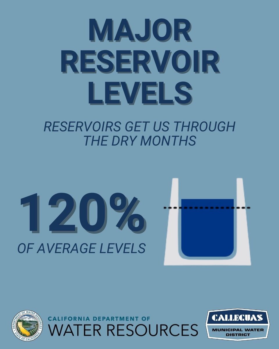 CalleguasMWD's tweet photo. A quick check-in on California’s water conditions💧🌨️❄️

Take a look at the latest numbers. 

#WaterYear #CalleguasMWD #WaterReliability https://t.co/5NgYqvtmOe